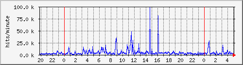 apache2_hits Traffic Graph